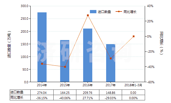 2014-2018年3月中國冶煉鋼鐵所產(chǎn)生的熔渣、浮渣、氧化皮等廢料(HS26190000)進(jìn)口量及增速統(tǒng)計